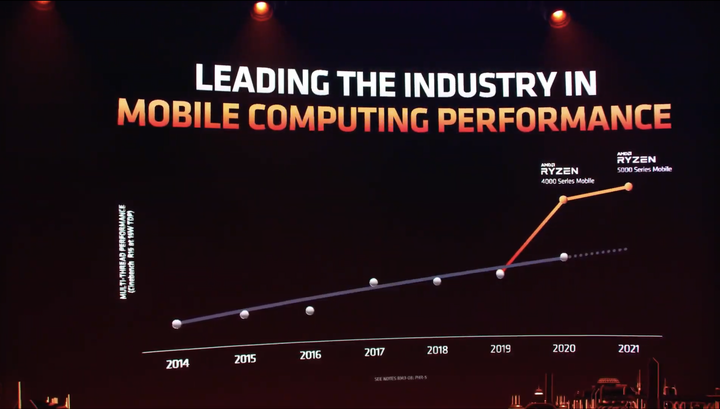 【CES2021】AMD 推出 Ryzen 5000 系列筆電 CPU 並且預告筆電用 RDNA2 架構與第三代 EYPC 處理器效能