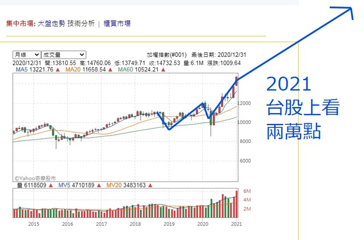 2021年萬五我開始存股萬五只是地板上看三萬點股市不可能跌了做多都發財人人都是股神