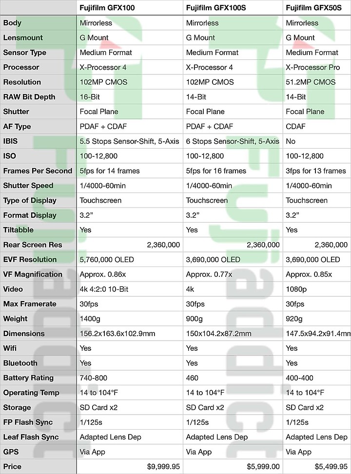 【有圖】Fujifilm GFX100S照片與規格流出!