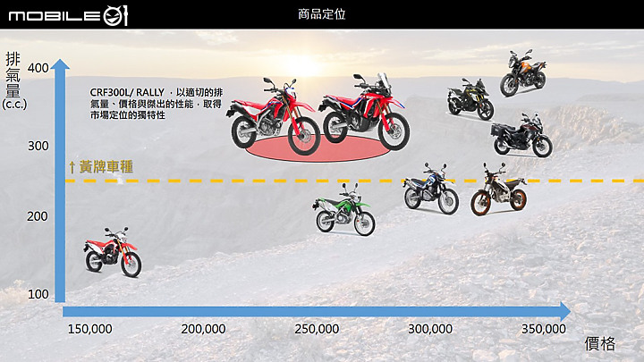 【採訪】越野魂正夯!HONDA CRF300L & CRF300 Rally 實車到港!
