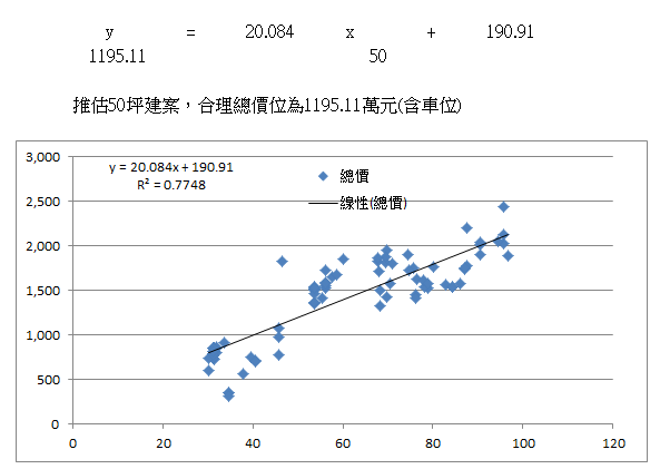 大家是如何評價該區域的房子合理價位