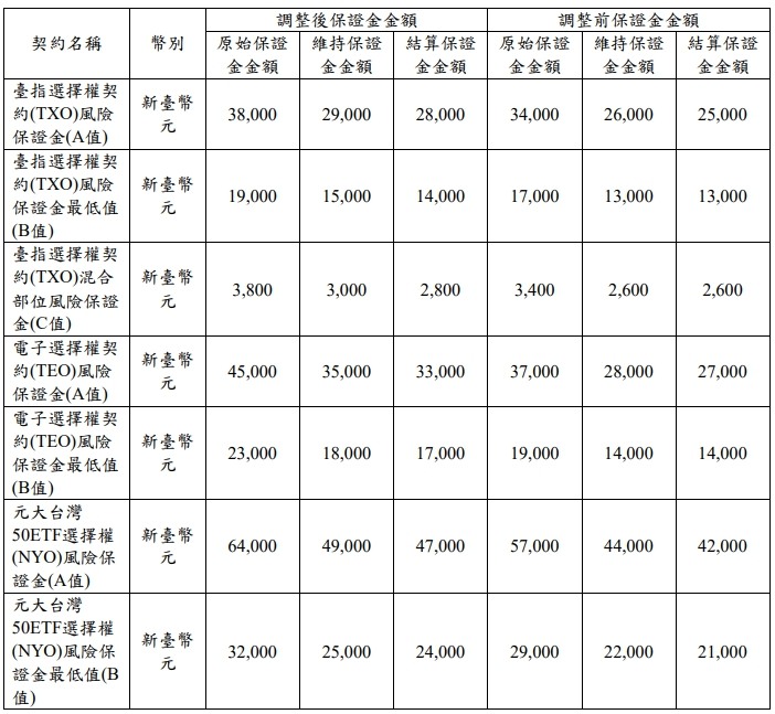 2021年1/7期貨選擇權保證金調整 大台保證金15萬、小台保證金37500元