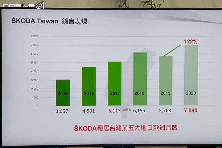 【採訪】Skoda 推出 Karoq「黑熊特仕版」,配備強化 99.9 萬元起限量上市!