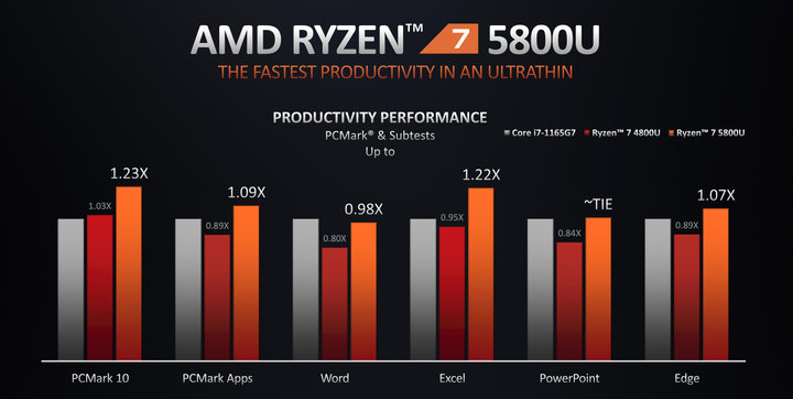 AMD Ryzen 5000 Mobile 系列解析 火力全開 14 款處理器全上陣