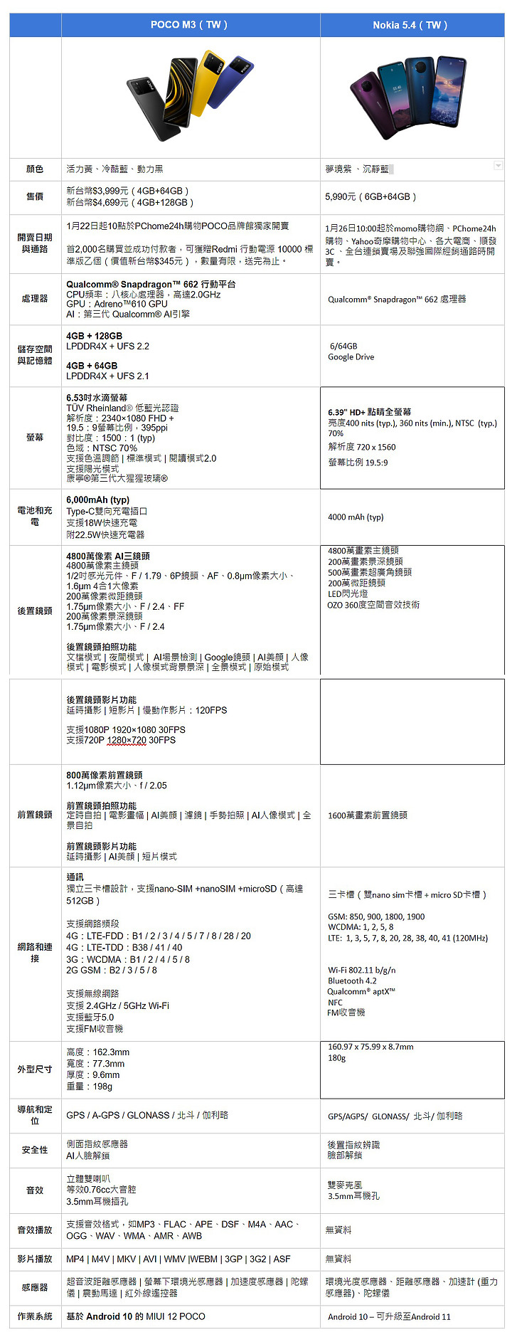 從小米獨立後以POCO M3登台 不到5千可是有6000mAh大電量 賣點討喜
