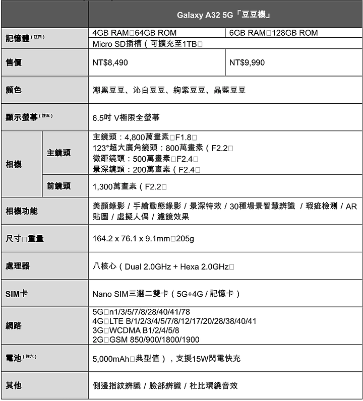 SAMSUNG A32 5G登場 九千有找的5G機型!