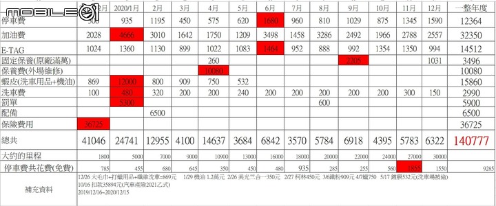 【一年汽車花費紀錄 】2019~2020年