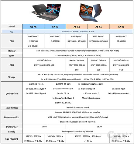 點我看大圖 技嘉準備就緒 配備AMD Ryzen 5000H處理器和NVIDIA GeForce RTX 30系列顯示卡
