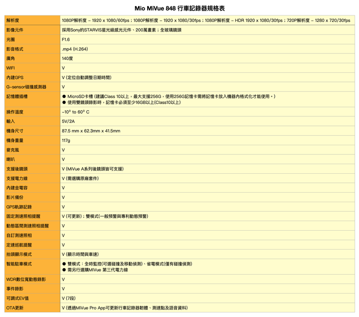 Mio MiVue 848 行車記錄器試用分享，畫質有感提升、主流功能全搭載！