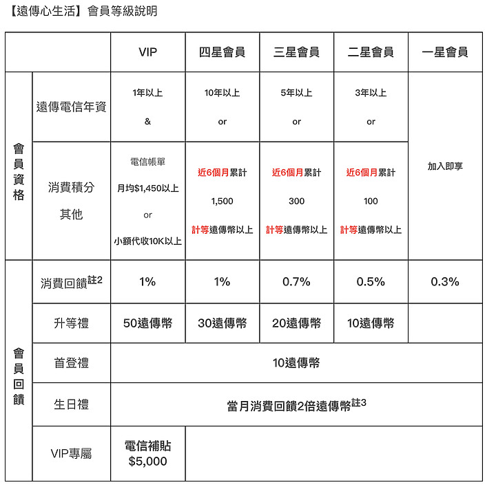 遠傳APP新改版 門號及friDay消費集點 換到吃喝買物回饋