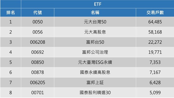 【新聞】存股怎麼挑?證券所公告定期定額前10大熱門