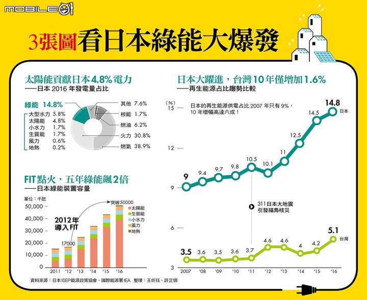 點我看大圖 台灣有沒有本錢種電?