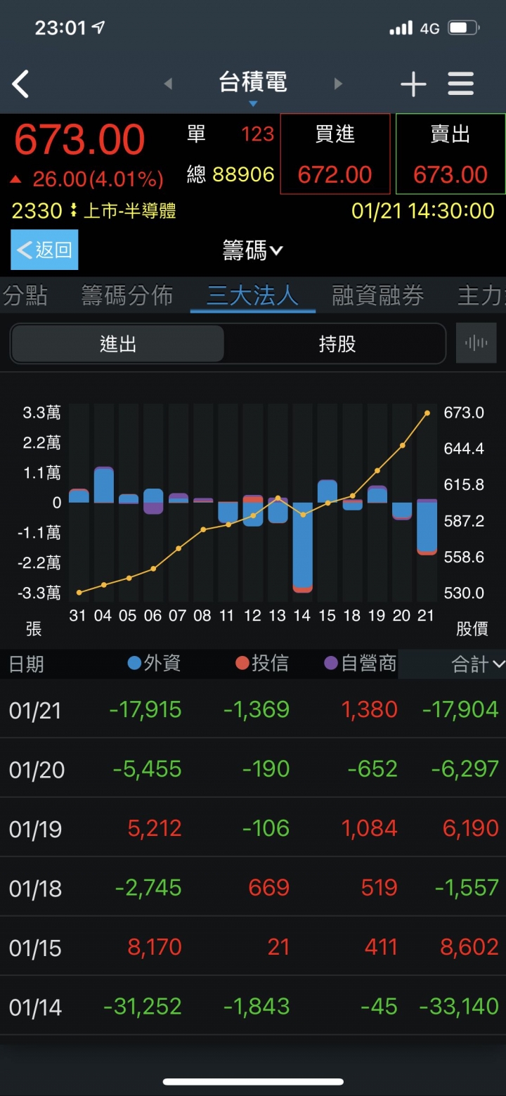 法人狂賣台積電為何會漲啊？