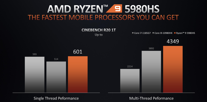 AMD Ryzen 5000 Mobile 系列解析 火力全開 14 款處理器全上陣