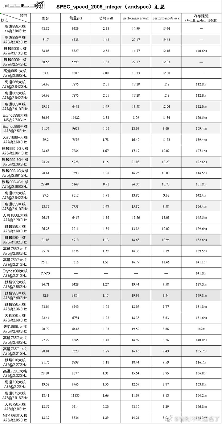 Exynos 2100性能探討
