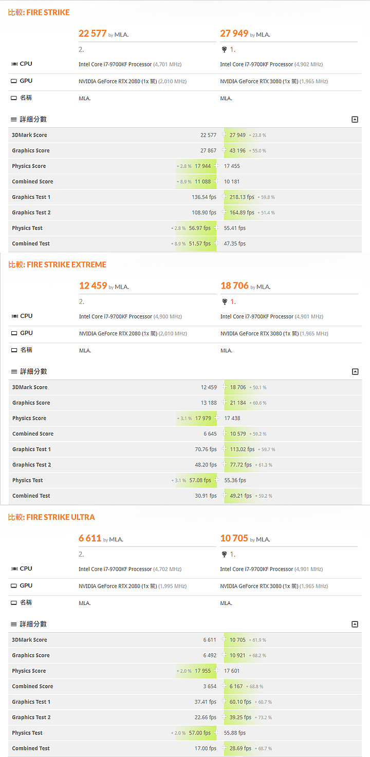點我看大圖 「ASUS ROG Strix RTX3080 開箱兼前代比較評測」 - 有點認真開箱文。