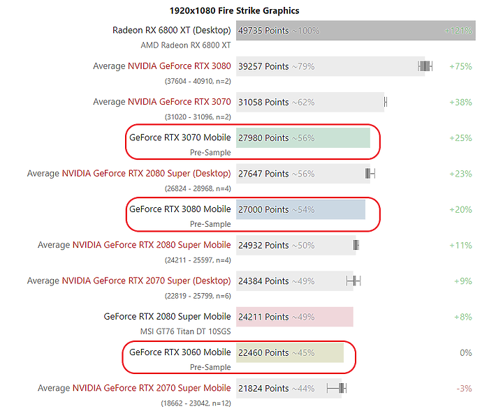 點我看大圖 NVIDIA GeForce RTX 30系列筆電 跑分外流