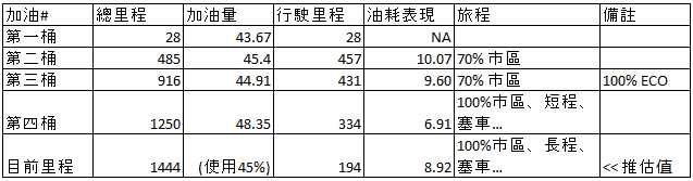URX 第一個月的用車記錄，以及再回到幾個月之前的話...