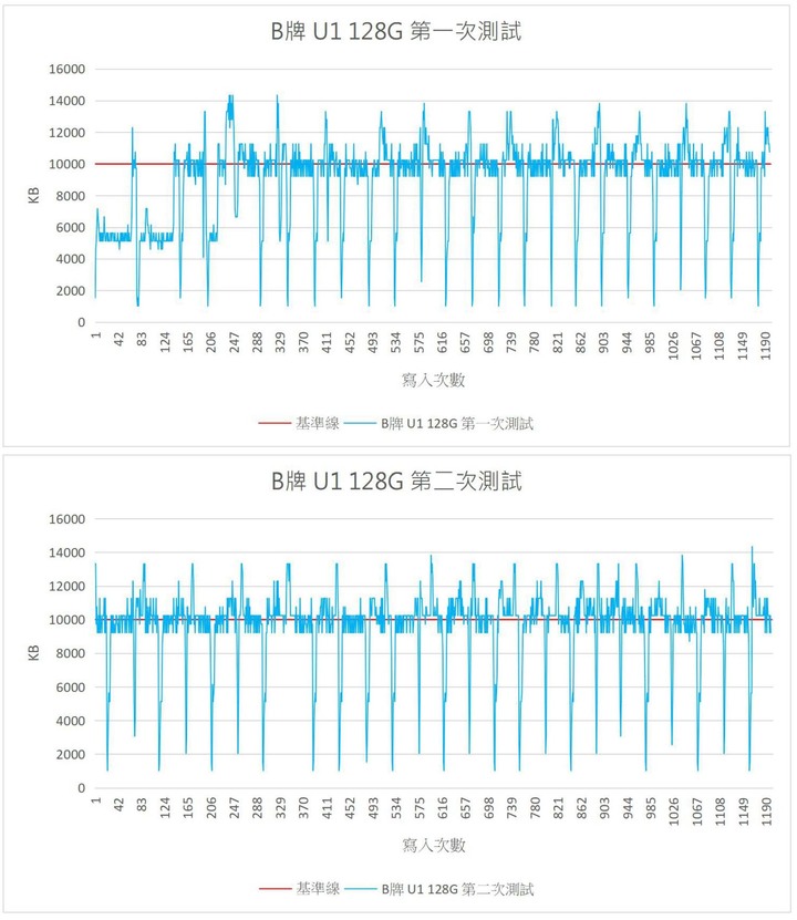 驚爆! 品牌記憶卡/Flash卡 不良率超高! Part 1 U1 測試報告