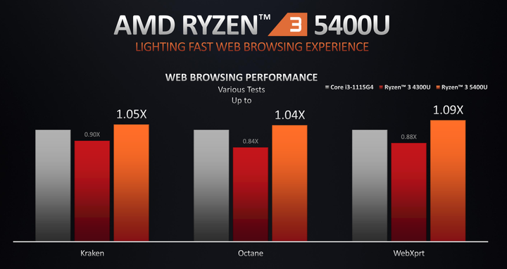 AMD Ryzen 5000 Mobile 系列解析 火力全開 14 款處理器全上陣
