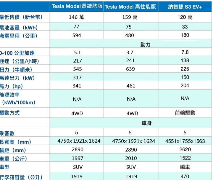 Luxgen S3 EV VS 大陸Model Y