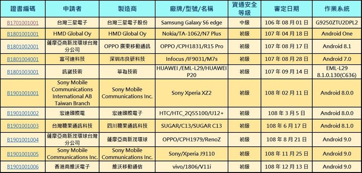 有ESS資安認證的手機