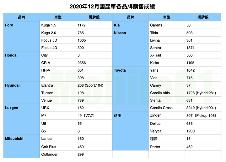 【國內新訊】台灣汽車市場2020年12月銷售報告,Altis被擠出前三名,休旅車市場實力堅強!