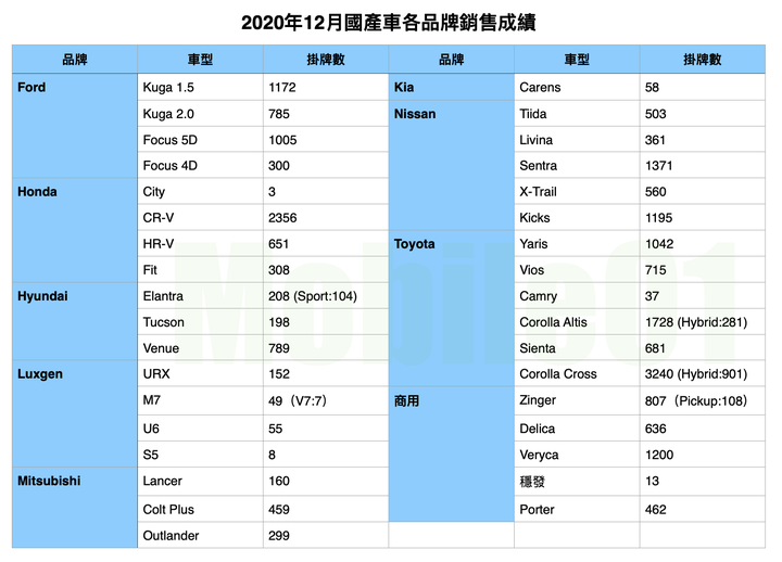 恭喜！2020年12月C.C.汽油款2,339輛，尚無漏水疑慮...........