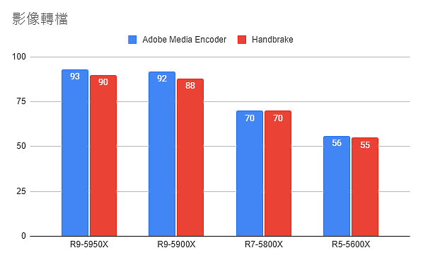 氣溫的冬天，效能的夏天：Ryzen 5000 全系列效能整理