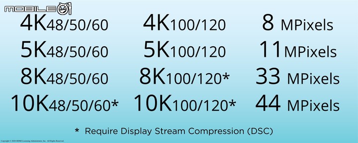 完整支援 4K/120p、8K/60p 規格 HDMI 協會推出超高速 HDMI 傳輸線認證標章