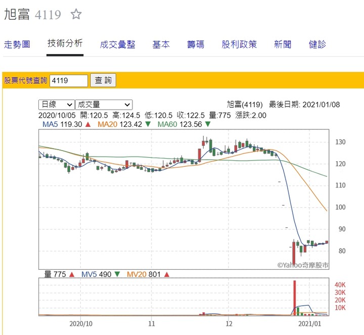 旭富被燒光了，為什麼股價還可以維持？