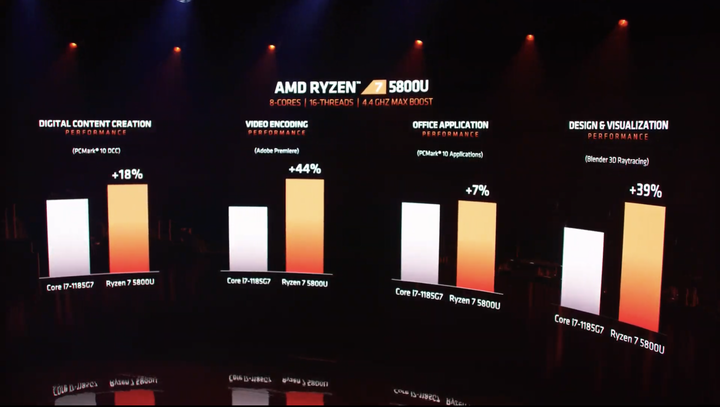 【CES2021】AMD 推出 Ryzen 5000 系列筆電 CPU 並且預告筆電用 RDNA2 架構與第三代 EYPC 處理器效能