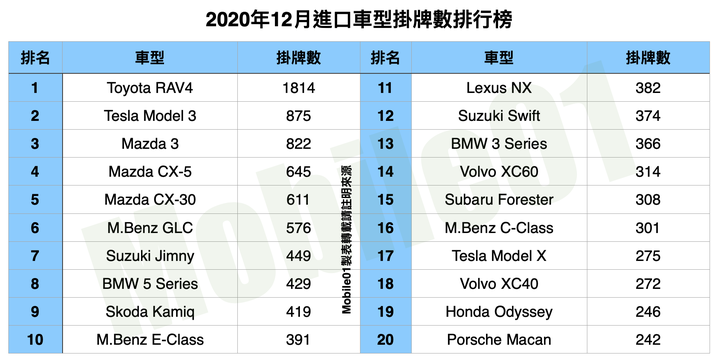 【國內新訊】台灣汽車市場2020年12月銷售報告,Altis被擠出前三名,休旅車市場實力堅強!