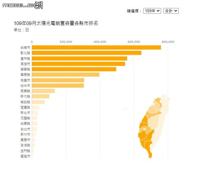 點我看大圖 台灣有沒有本錢種電?