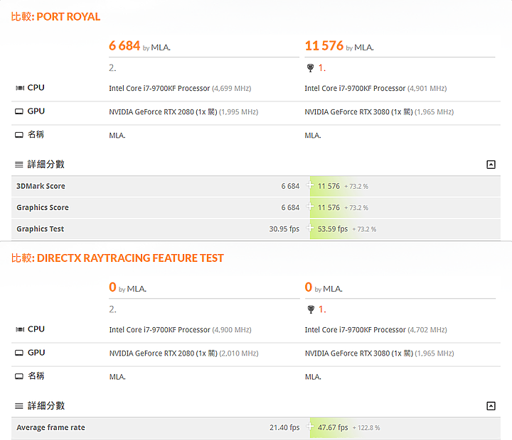 點我看大圖 「ASUS ROG Strix RTX3080 開箱兼前代比較評測」 - 有點認真開箱文。