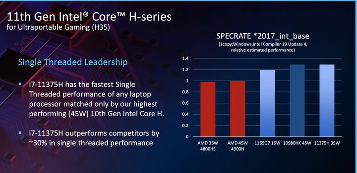 【CES2021】Intel 推出第 11 代 Core H 系列處理器 在效能前提下追求可攜設計