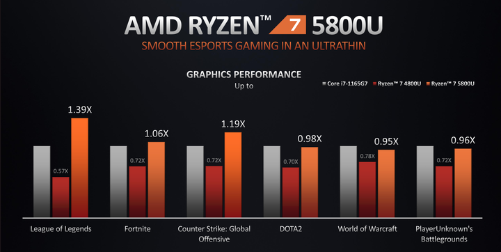 AMD Ryzen 5000 Mobile 系列解析 火力全開 14 款處理器全上陣