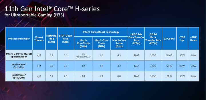 【CES2021】Intel 推出第 11 代 Core H 系列處理器 在效能前提下追求可攜設計