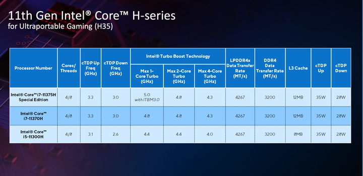 【CES2021】Intel 推出第 11 代 Core H 系列處理器  在效能前提下追求可攜設計