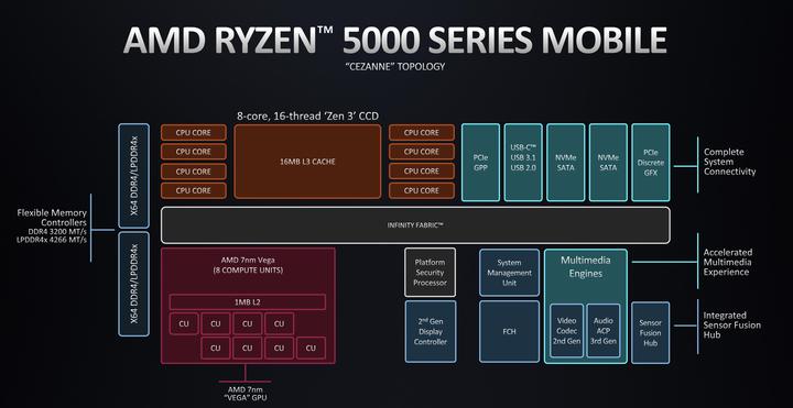 AMD Ryzen 5000 Mobile 系列解析 火力全開 14 款處理器全上陣
