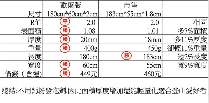 【客家人輕量化裝備 】12000的裝備 基礎重量4kg