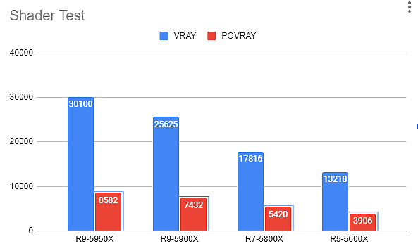 氣溫的冬天，效能的夏天：Ryzen 5000 全系列效能整理
