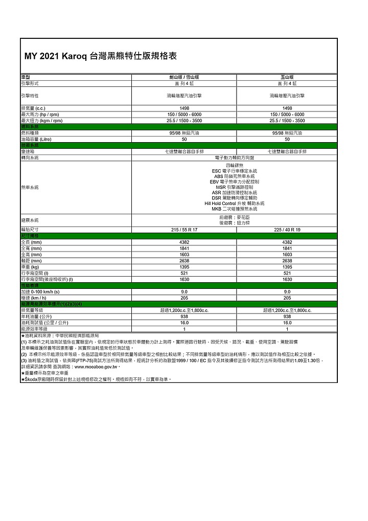 【採訪】Skoda 推出 Karoq「黑熊特仕版」,配備強化 99.9 萬元起限量上市!