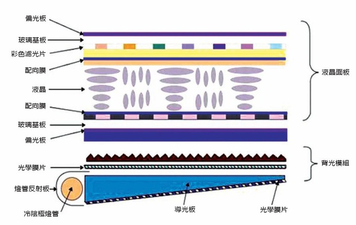 點我看大圖 宅爸專欄 – 筆電顯示技術之LCD/OLED/Mini LED/Micro LED簡介