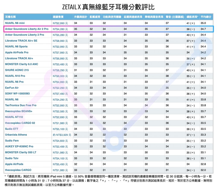 Soundcore Liberty Air 2 Pro 主動降噪 真無線藍牙耳機 開箱評測：功能、設計、體驗的新高度
