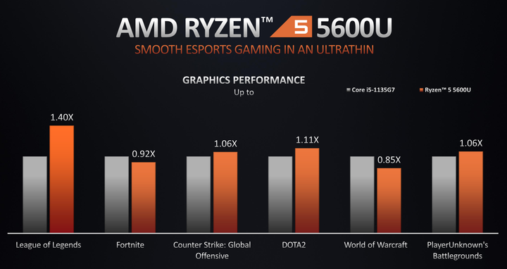 AMD Ryzen 5000 Mobile 系列解析 火力全開 14 款處理器全上陣