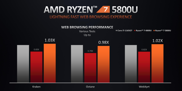 AMD Ryzen 5000 Mobile 系列解析 火力全開 14 款處理器全上陣