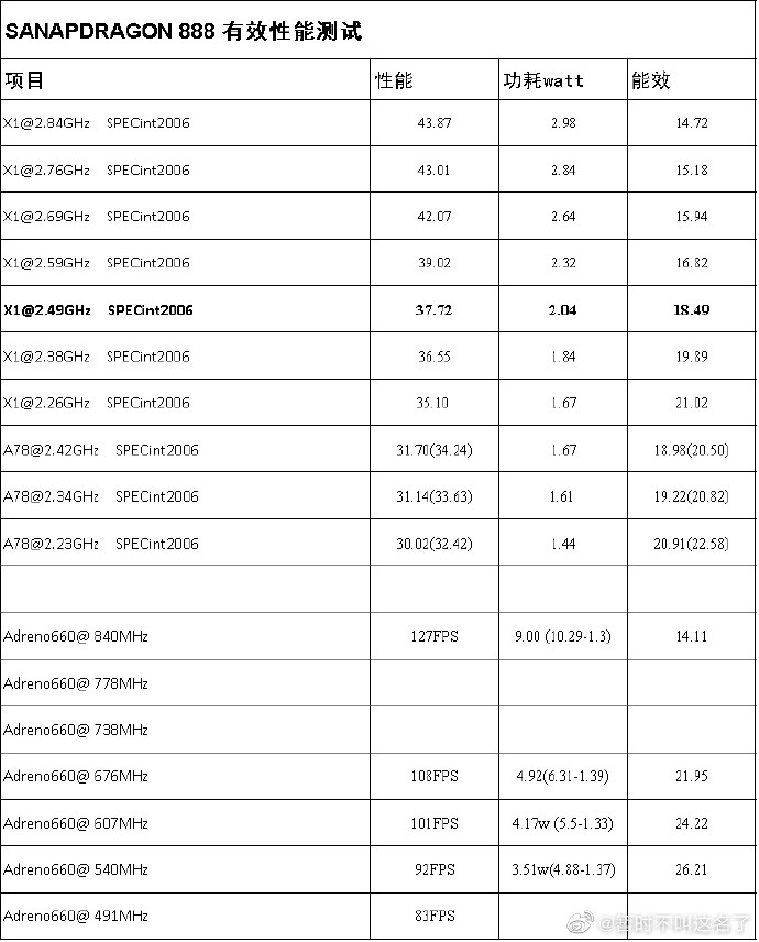 Exynos 2100性能探討