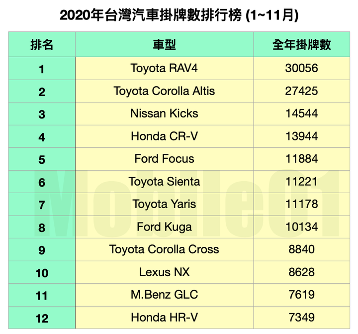 【銷售統計】2020年台灣汽車市場年度排名即將出爐,1~11月總計搶先看!