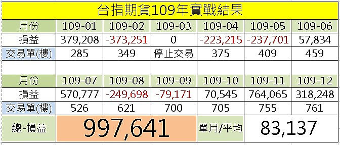 行在天堂路5段地獄26巷，期貨作手的99次考驗，總結第1頁，(2021年，績效)